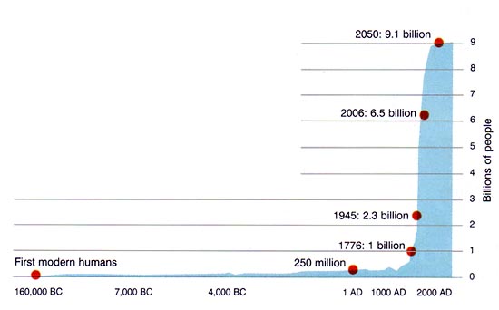 It took more than 10,000 generations for the human population to reach 2 billion. Then it began to rocket upward to 9 billion in the course of a single lifetime: ours. We have a moral obligation to take this dramatic change into account in terms of the relationship between our species and the planet.